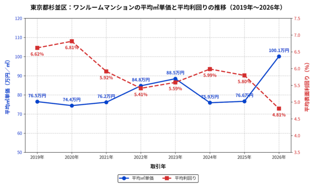 杉並区ワンルーム成約㎡価格と利回りの推移グラフ