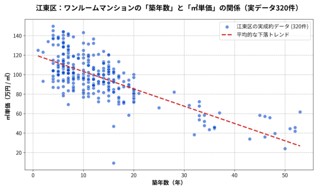 江東区_ワンルーム築年数と㎡単価の散布図