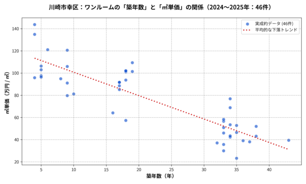 幸区ワンルーム築年数と㎡単価
