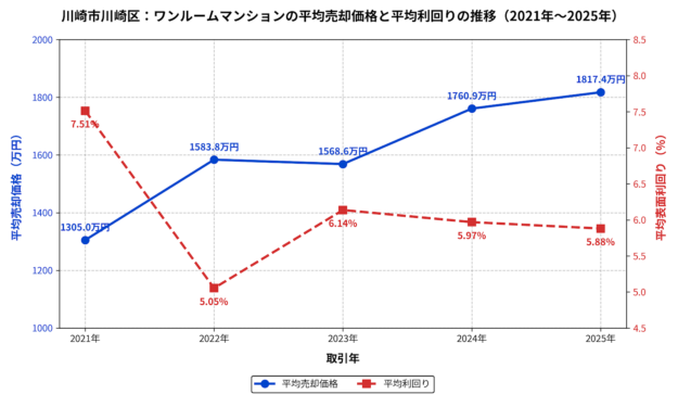 川崎区ワンルーム平均価格・利回りの推移