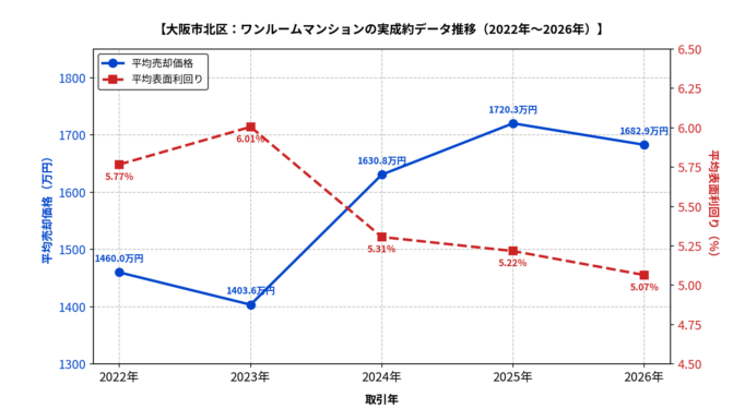 大阪市北区ワンルーム平均価格・利回りの推移