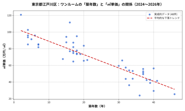 江戸川区ワンルームの築年数と㎡単価の散布図