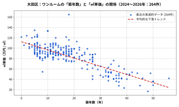 大田区_ワンルーム築年数と㎡単価の散布図