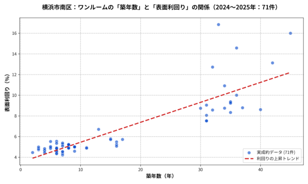 横浜市南区ワンルーム築年数と利回り