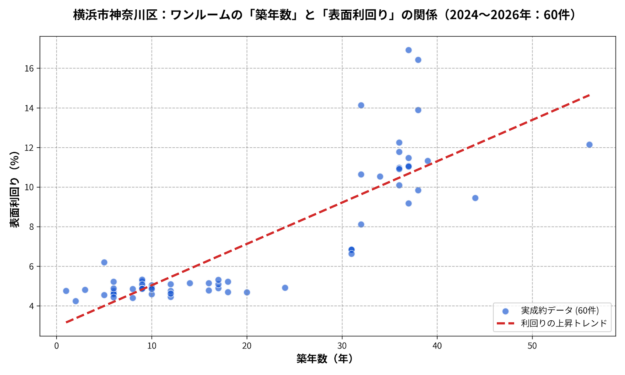 神奈川区ワンルーム築年数と利回り