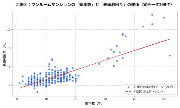 江東区_ワンルーム築年数と利回りの散布図