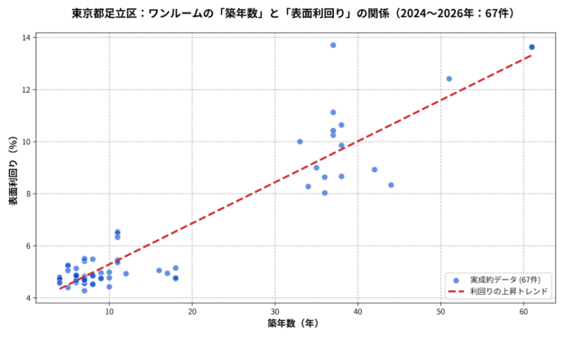足立区ワンルームの築年数と利回りの散布図