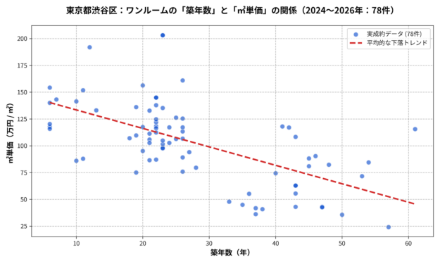 渋谷区ワンルーム築年数と㎡単価