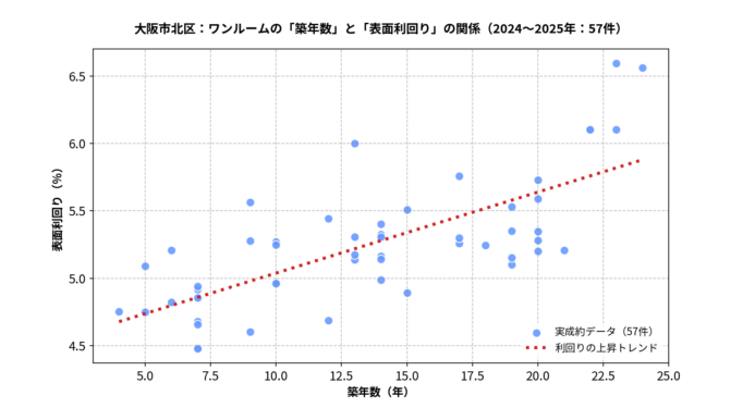 大阪市北区ワンルーム築年数と利回り