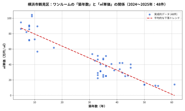 鶴見区ワンルーム築年数と㎡単価