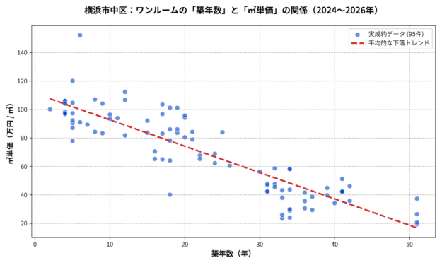 横浜市中区ワンルームの築年数と㎡単価の散布図