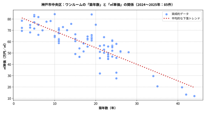 神戸市中央区ワンルームの築年数と㎡単価の散布図