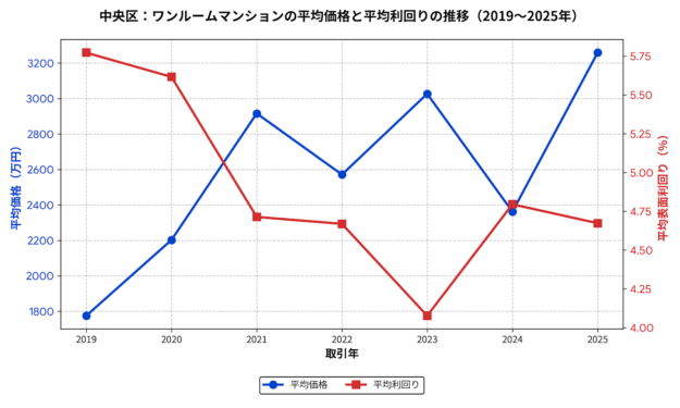 東京都中央区ワンルーム平均成約価格と利回りの推移グラフ