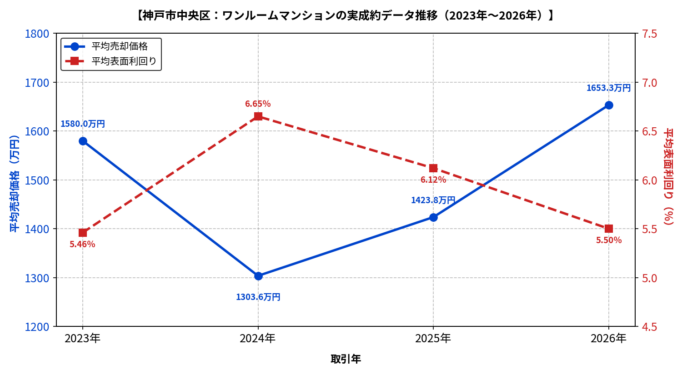 神戸市中央区ワンルーム平均成約価格と利回りの推移グラフ
