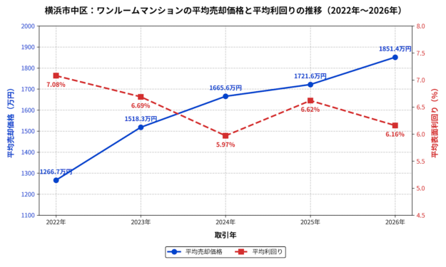 横浜市中区ワンルーム平均成約価格と利回りの推移グラフ