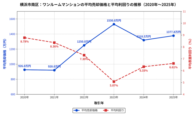 横浜市南区ワンルーム平均価格・利回りの推移