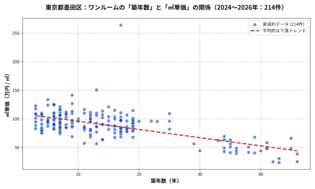 墨田区ワンルームの築年数と㎡単価の散布図