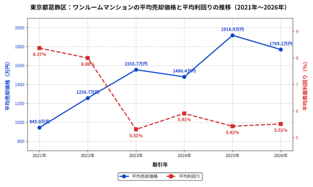 葛飾区ワンルーム平均成約価格と利回りの推移グラフ