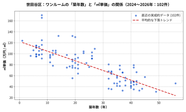 世田谷区ワンルームの築年数と㎡単価の散布図