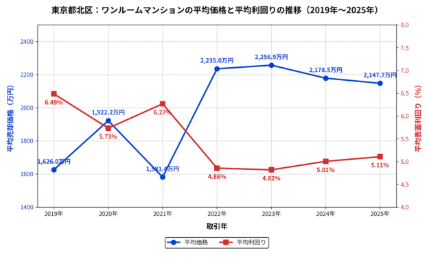 東京都北区ワンルーム平均価格・利回りの推移