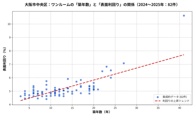 大阪市中央区ワンルーム築年数と利回り