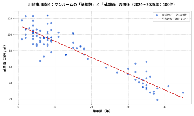 川崎区ワンルーム築年数と㎡単価