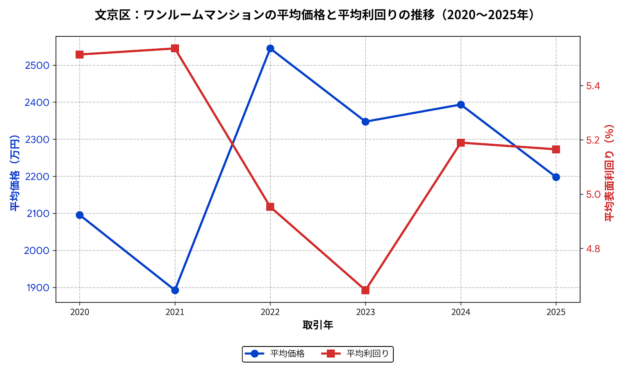 文京区ワンルーム平均成約価格と利回りの推移グラフ