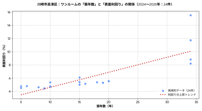 高津区ワンルーム築年数と利回り