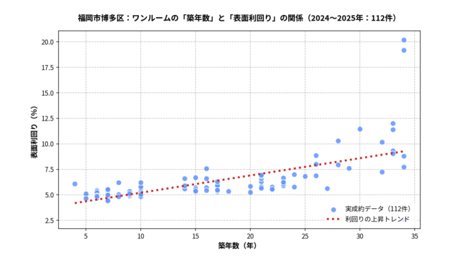 博多区ワンルームの築年数と利回りの散布図