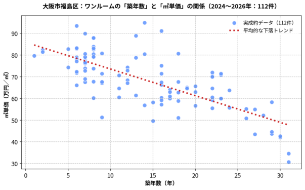 福島区ワンルーム築年数と㎡単価