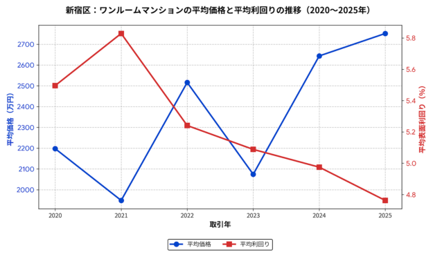 新宿区ワンルーム平均成約価格と利回りの推移グラフ