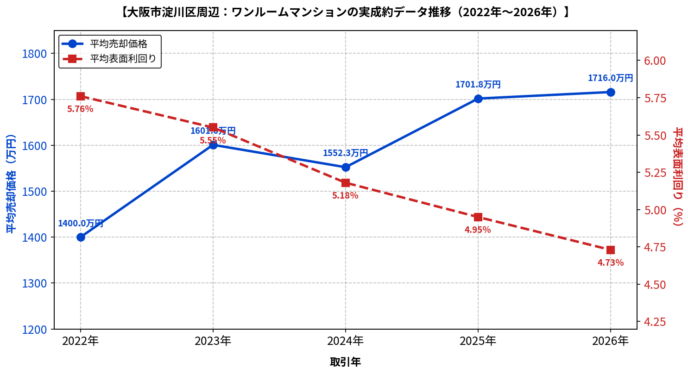 淀川区ワンルーム平均価格・利回りの推移
