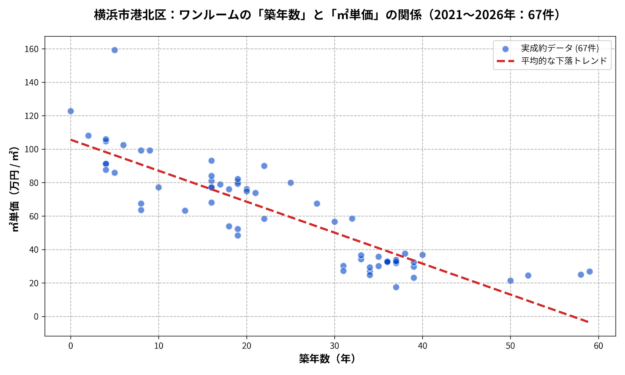 港北区ワンルーム築年数と㎡単価