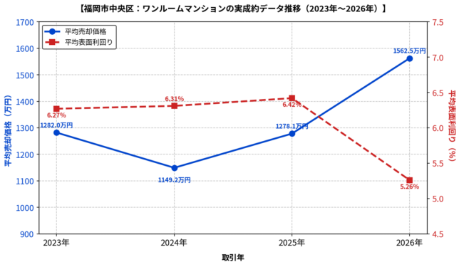 福岡市中央区ワンルーム平均成約価格と利回りの推移グラフ