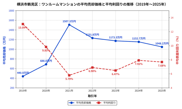 鶴見区ワンルーム平均価格・利回りの推移