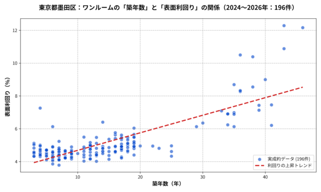 墨田区ワンルームの築年数と利回りの散布図