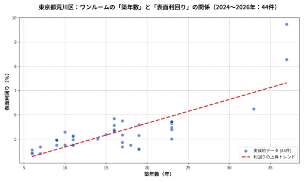 荒川区ワンルームの築年数と利回りの散布図