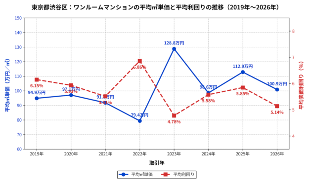 渋谷区ワンルーム成約平均㎡単価と利回りの推移