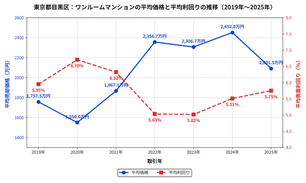 目黒区ワンルーム平均価格・利回りの推移