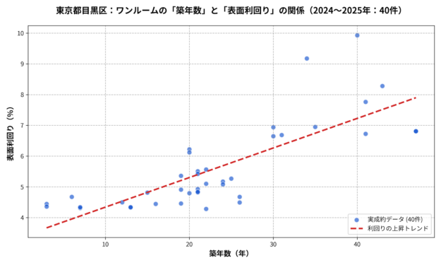 目黒区ワンルーム築年数と利回り