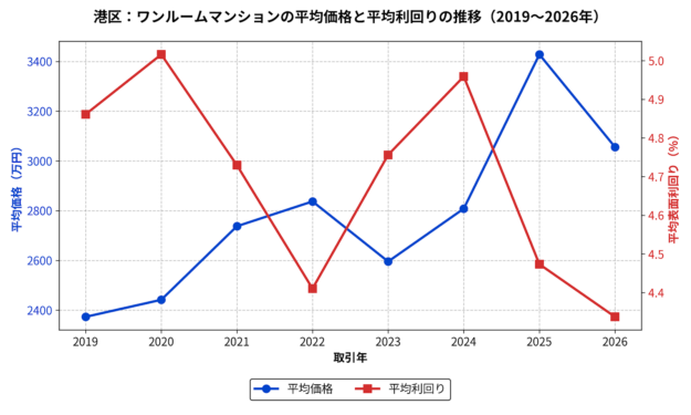 港区ワンルーム_平均価格と利回りの推移
