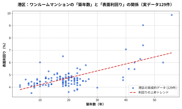 港区_ワンルーム築年数と利回りの散布図