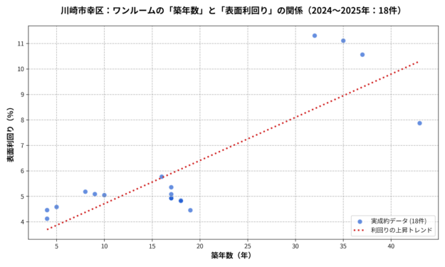 幸区ワンルーム築年数と利回り散布図