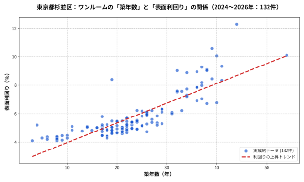 杉並区ワンルームの築年数と利回りの散布図