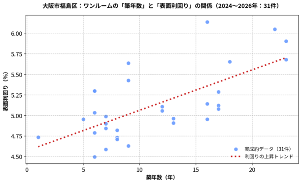 福島区ワンルーム築年数と利回りの散布図