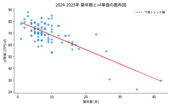 淀川区ワンルーム築年数と㎡単価