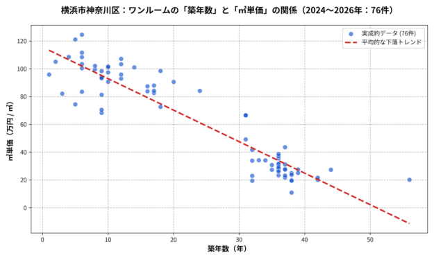 神奈川区ワンルーム築年数と㎡単価
