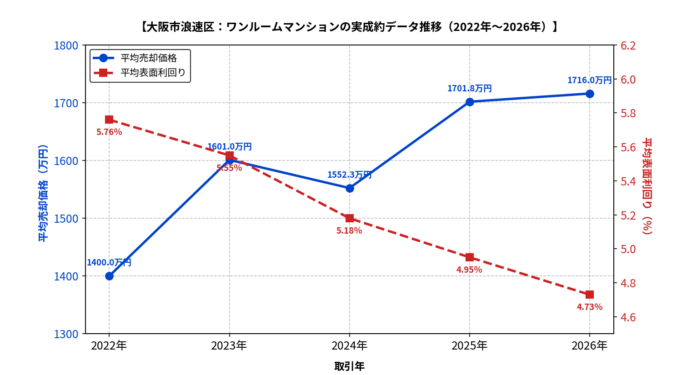浪速区ワンルーム平均価格・利回りの推移