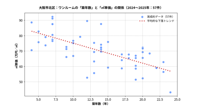 大阪市北区ワンルーム築年数と㎡単価