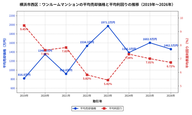 横浜市西区ワンルーム平均価格・利回りの推移